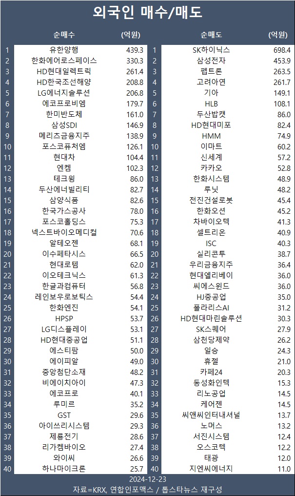 [표] 외인 매수/매도 종목