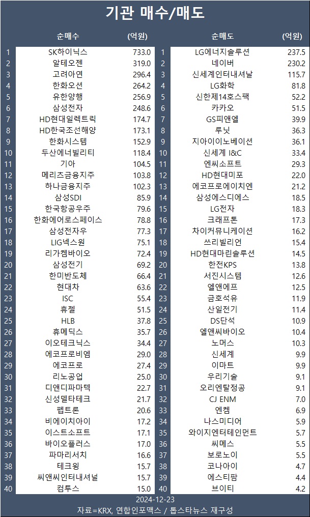 [표] 기관 매수/매도 종목