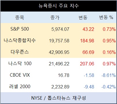 미국 뉴욕증시, 가까스로 되살린 산타랠리 기대…나스닥종합 0.95%↑·테슬라 2.30%↑·엔비디아 3.66%↑