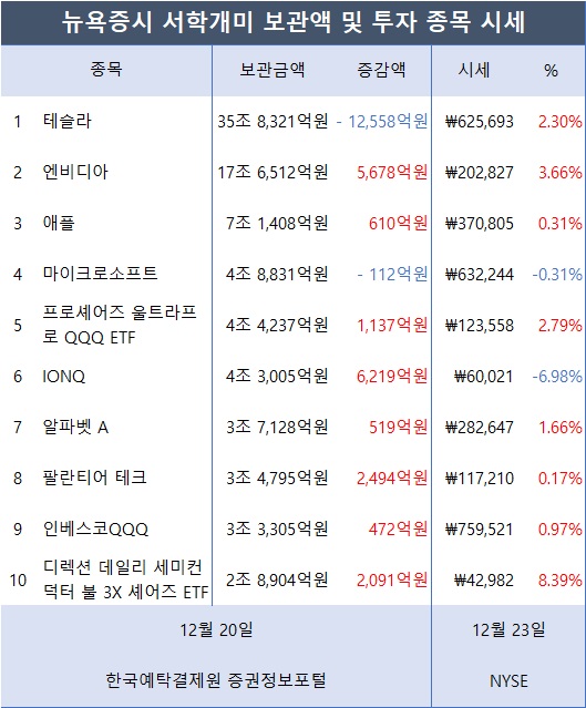 [표2] 서학개미가 투자한 외화증권 미국 보관금액 및 시세