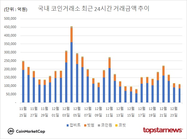 코인거래액 4.1%↓…비트코인 1.45%↓·도지코인 2.73%↑·리플 1.14%↑