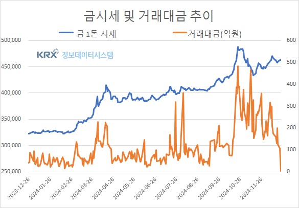 국제 금값과 한국 거래소 시세 모두 하락…전망은? (금값시세)