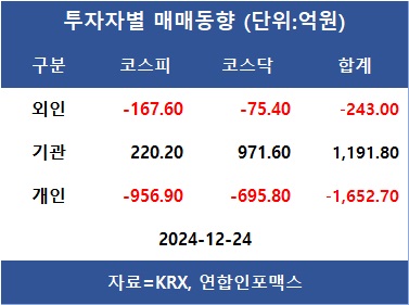 코스피 "성탄 휴장" 전 한산한 거래 속 2,440 약보합 마감…외인 삼성전자·네이버·알테오젠 등 순매수