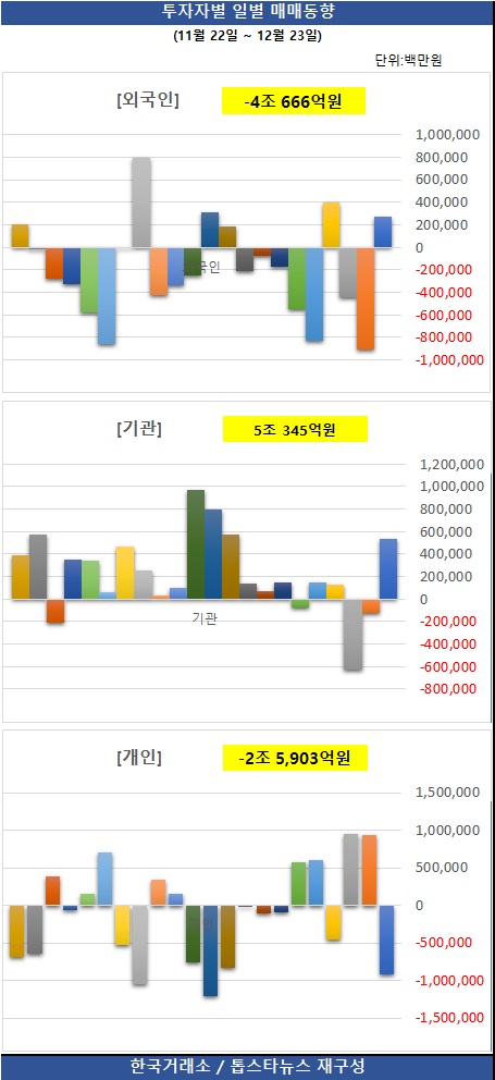 [그래프] 투자자별 일별 매매동향 / 한국거래소