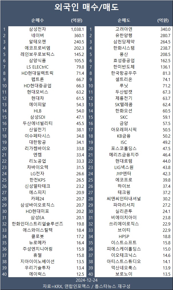 [표] 외인 매수/매도 종목