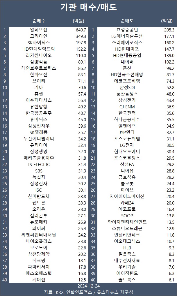 [표] 기관 매수/매도 종목