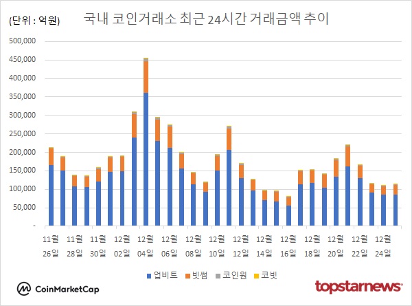 코인거래액 3.1%↑…비트코인 3.01%↑·도지코인 2.39%↑·리플 2.15%↑