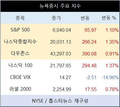 미국 뉴욕증시, 저가 매수에 힘 실린 "산타 랠리"…나스닥종합 1.35%↑·테슬라 7.36%↑·엔비디아 0.39%↑