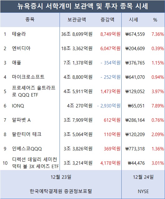 [표2] 서학개미가 투자한 외화증권 미국 보관금액 및 시세