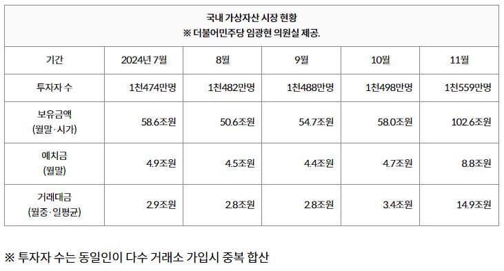 국민 3명중 1명 코인 투자…국내 가상자산 투자자 1,500만 명 돌파, 일평균 15조원 거래