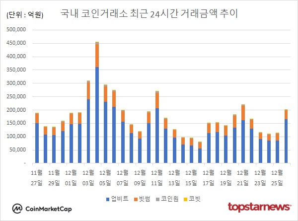 유엑스링크 주도 속 거래대금 76.8% 급증…리플·도지코인 하락세