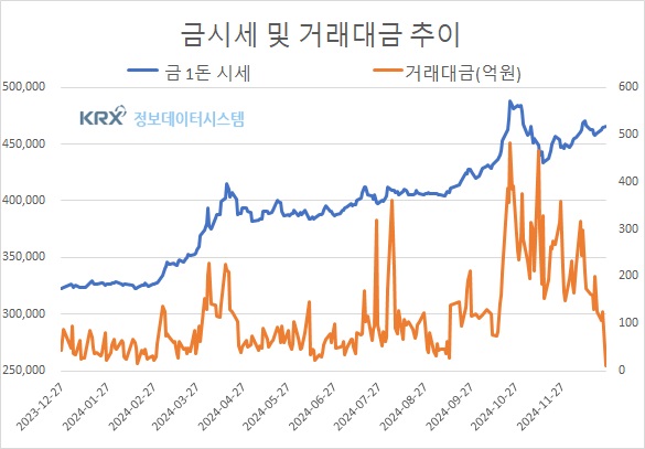 한국거래소 금값시세 1,125원↑(0.2%), 국제금시세 1,351원↑(0.3%)