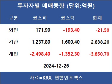 고환율·내란 사태 지속에 떠나는 개미들, 코스피 하락 마감…외인 SK하이닉스·신성델타테크·HD현대중공업 등 순매수