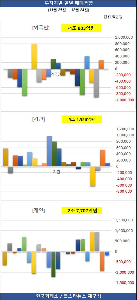 [그래프] 투자자별 일별 매매동향 / 한국거래소