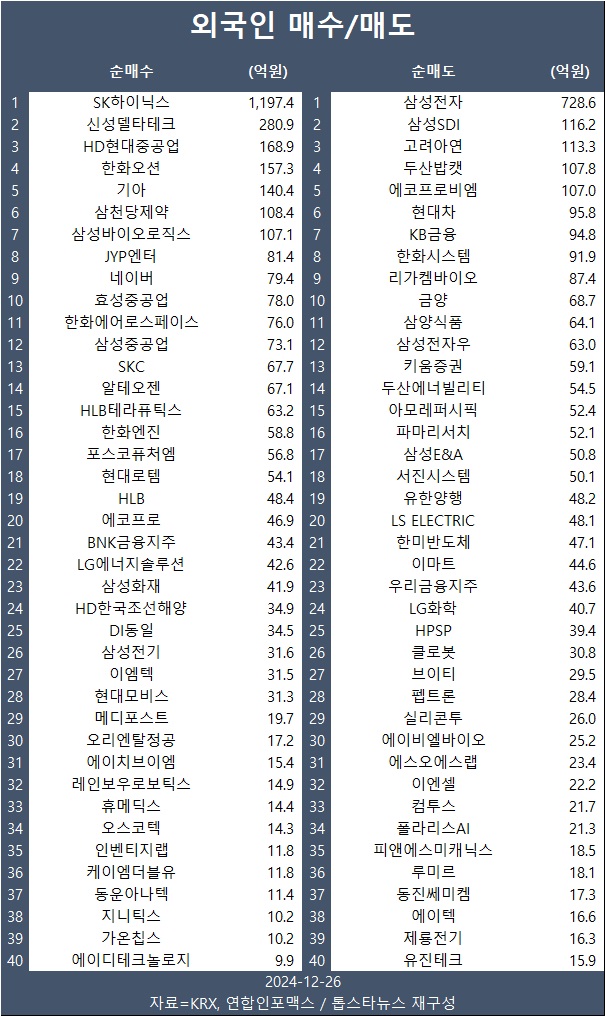 [표] 외인 매수/매도 종목