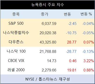 미국 뉴욕증시, 시동 꺼진 산타랠리·애플만 고공행진…나스닥종합 0.05%↓·테슬라 1.76%↓·엔비디아 0.21%↓