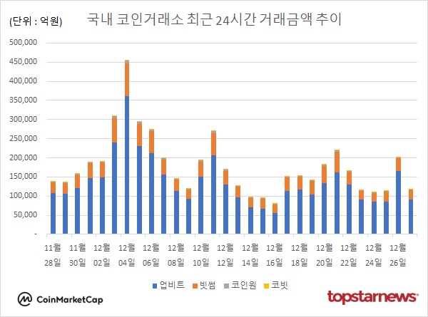 코인거래액 41.2%↓…비트코인 2.66%↓·도지코인 5.65%↓·리플 5.05%↓·유엑스링크 0.39%↑