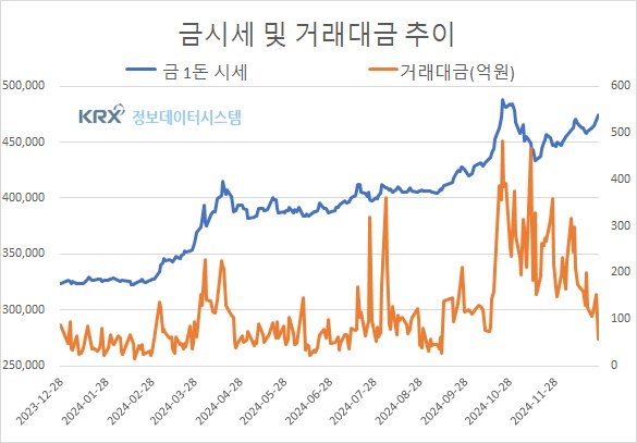 내란 사태 지속과 정치적 불확실성에 환율 최고점 기록하고 금값 4,763원 상승…한덕수 효과(금값시세)