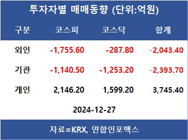 코스피, 환율 따라 출렁 2,400대로 하락…외인 네이버·SK하이닉스·에코프로비엠 등 순매수