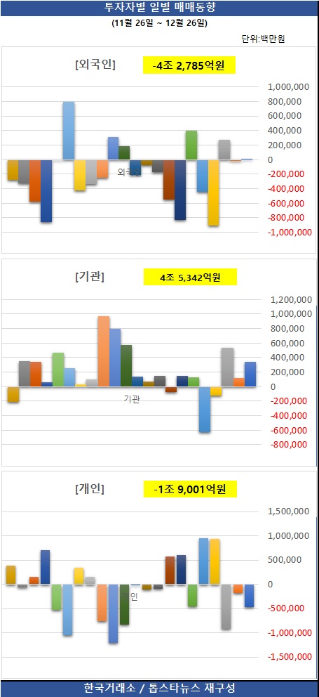 [그래프] 투자자별 일별 매매동향 / 한국거래소