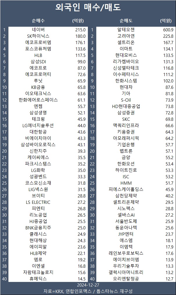 [표] 외인 매수/매도 종목