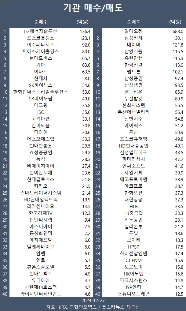 [표] 기관 매수/매도 종목