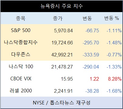 미국 뉴욕증시, 차익실현성 투매에 "산타 실종"…나스닥종합 1.48%↓·테슬라 4.95%↓·엔비디아 2.04%↓