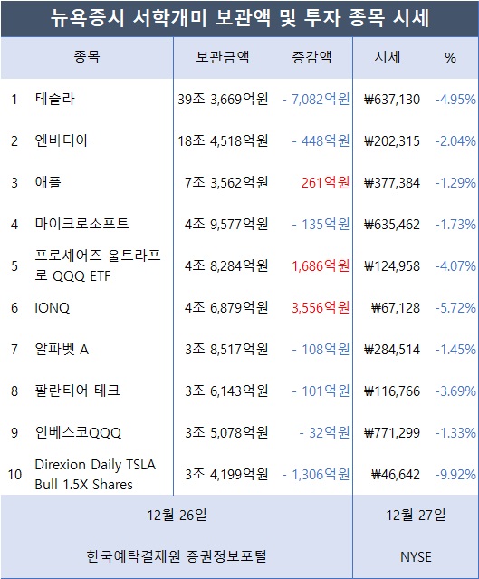 [표2] 서학개미가 투자한 외화증권 미국 보관금액 및 시세