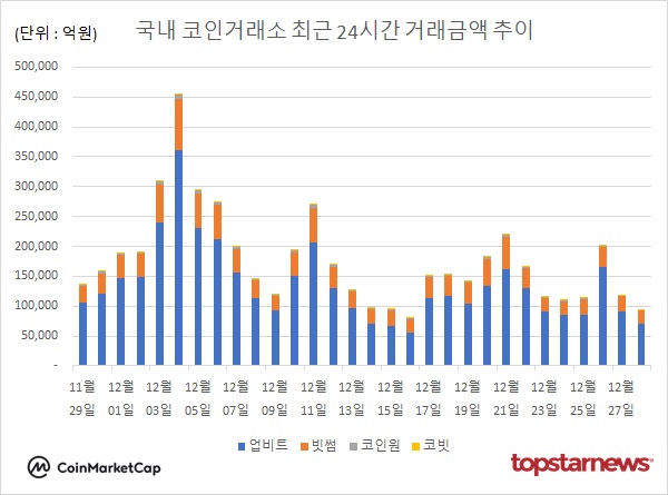 코인 시장 침체, 거래량 급감과 시세 하락 동반…비트코인 1.18%↓·도지코인 0.15%↓·리플 0.31%↓·유엑스링크 8.20%↓