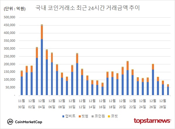 코인거래액 급감 속 비트코인 0.29%↑·도지코인 3.28%↑·리플 1.24%↑