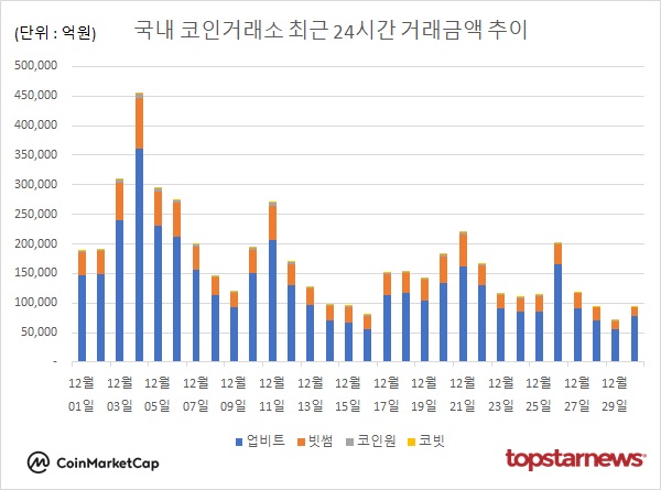 코인거래액 33.1%↑…비트코인 2.04%↓·도지코인 3.04%↓·리플 3.74%↓·유엑스링크 4.99%↓