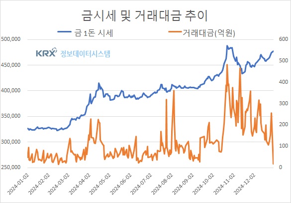 금값 소폭 상승, 국내외 금 시세 동반 오름세(금값시세)