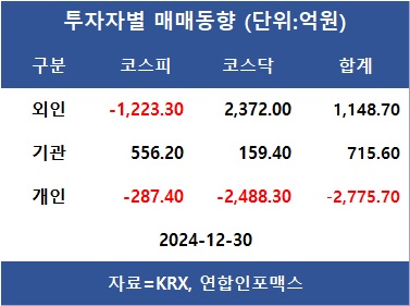 코스피, 나흘 연속 하락…외인 유한양행·레인보우로보틱스·알테오젠 등 순매수