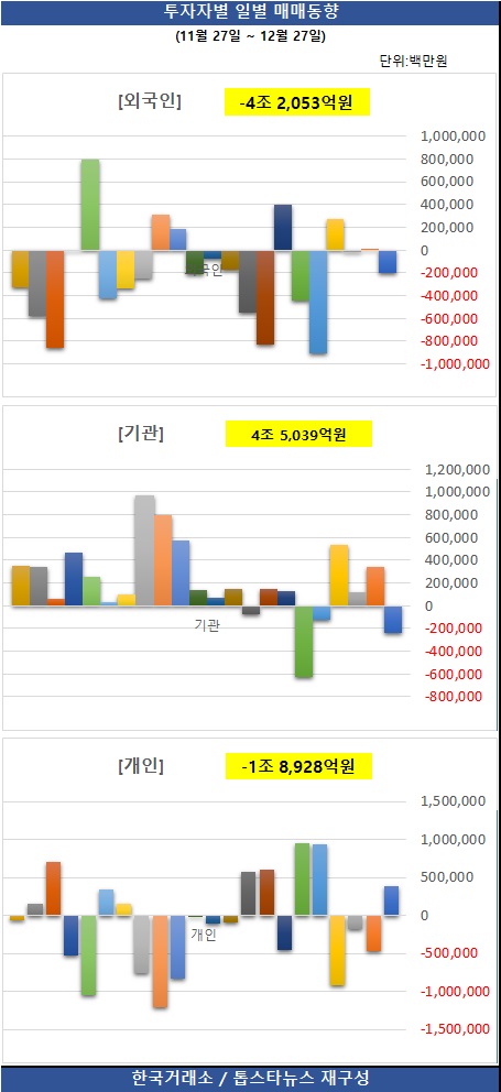 [그래프] 투자자별 일별 매매동향 / 한국거래소