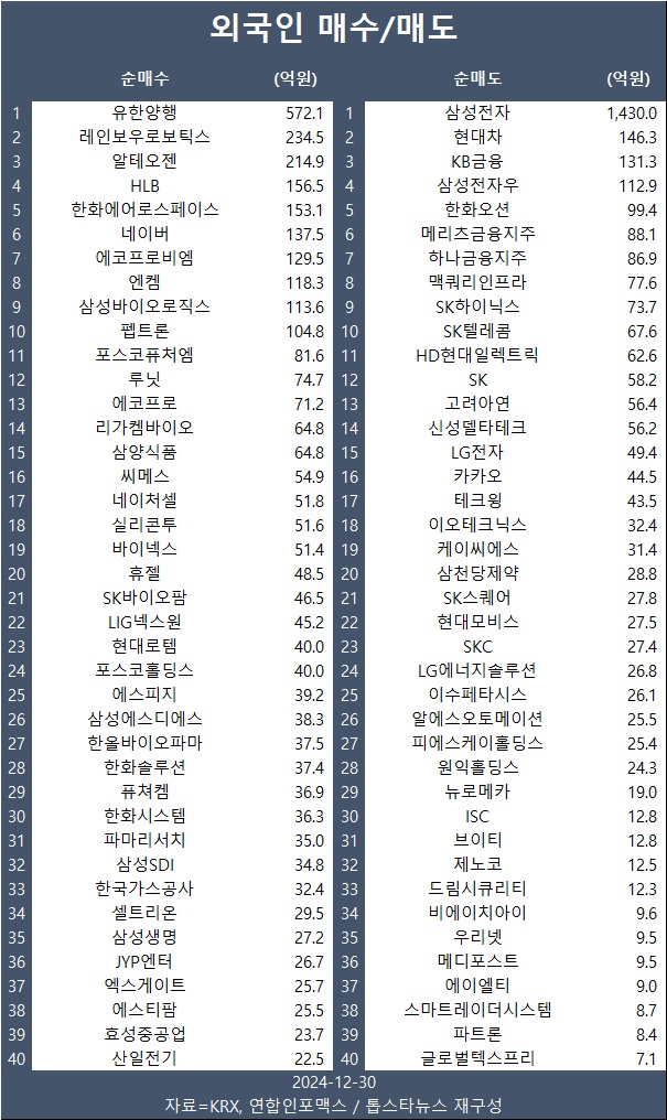 [표] 외인 매수/매도 종목