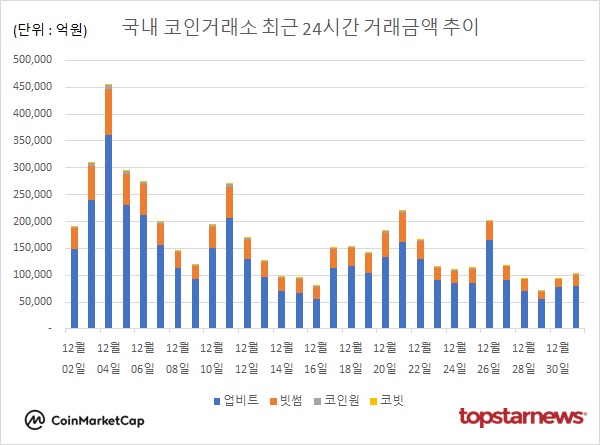 코인 시장, 거래대금 상승 속 주요 암호화폐 하락세…비트코인 1.52%↓·도지코인 0.77%↓·리플 1.63%↓·유엑스링크 7.25%↓