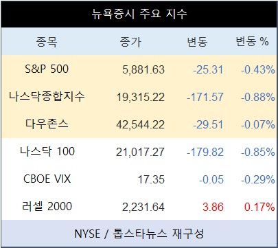 미국 뉴욕증시, 뜨거웠던 2024년 차익실현으로 마감…나스닥종합 0.88%↓·테슬라 3.25%↓·엔비디아 2.33%↓