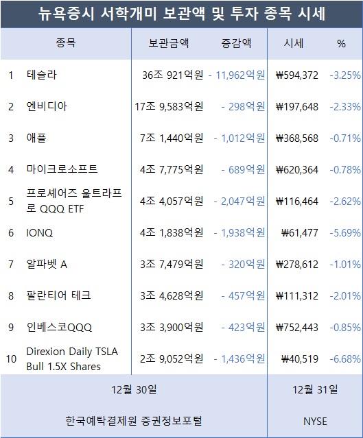 [표2] 서학개미가 투자한 외화증권 미국 보관금액 및 시세