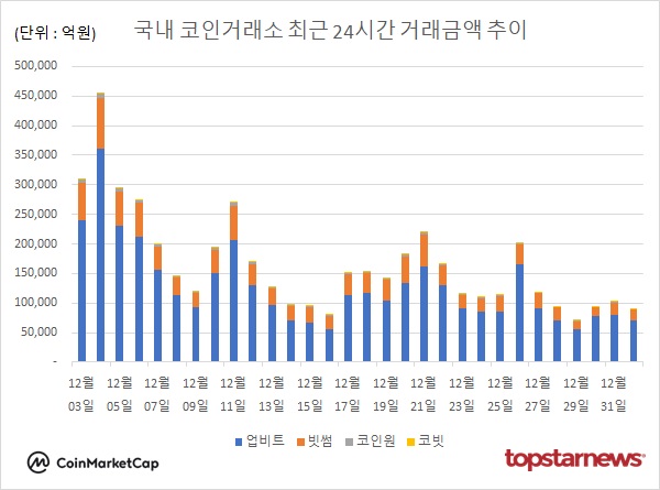 코인 시장 거래량 12.5% 감소…비트코인 1.45%↑·도지코인 1.26%↑·리플 2.32%↑