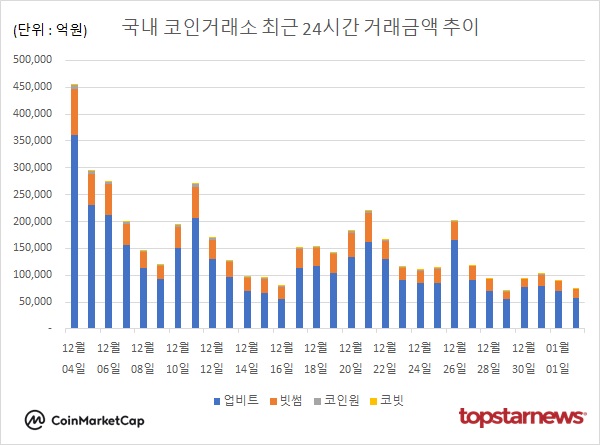 코인 거래량 감소 속 주요 코인 강세 지속…비트코인 1.56%↑·도지코인 3.23%↑·리플 11.30%↑