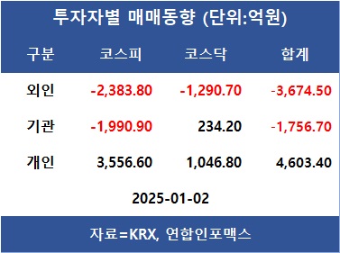 코스피, 새해 첫날 경계감 속 2,390대 약보합…외인 한화에어로스페이스·HD현대일렉트릭·기아 등 순매수