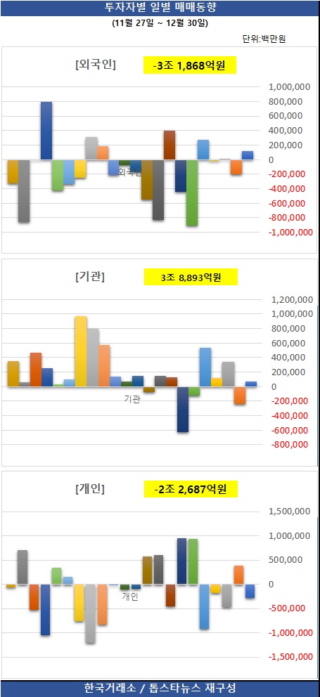 [그래프] 투자자별 일별 매매동향 / 한국거래소