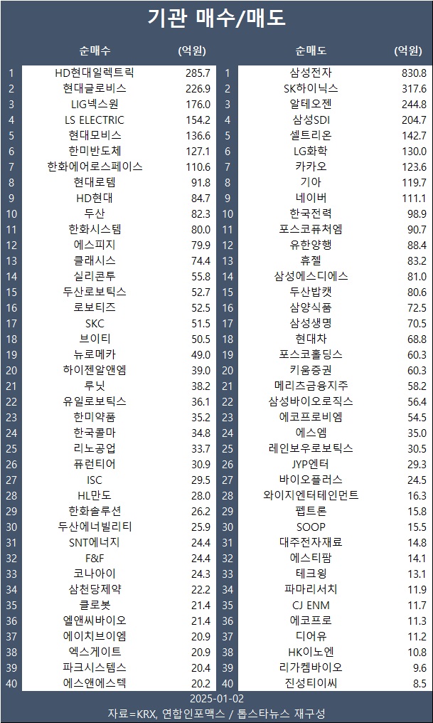 [표] 기관 매수/매도 종목