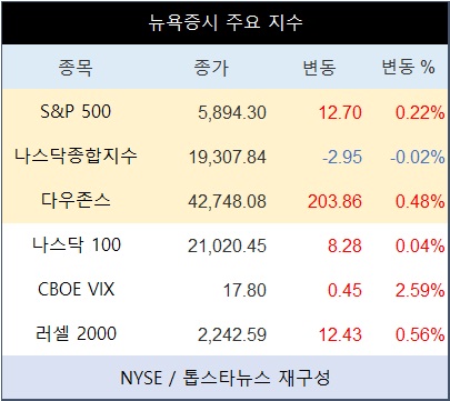 미국 뉴욕증시 장초반 혼조 출발…나스닥종합 0.02%↓·테슬라 6.91%↓·엔비디아 1.13%↑