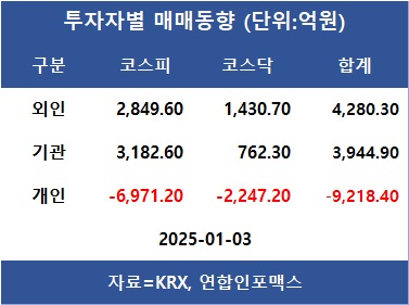 코스피, 윤석열 체포영장 집행소식에 급등 후 중단 소식에 오름세도 중단…외인 SK하이닉스·알테오젠·삼성전자 등 순매수