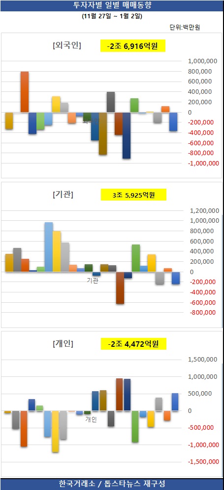 [그래프] 투자자별 일별 매매동향 / 한국거래소