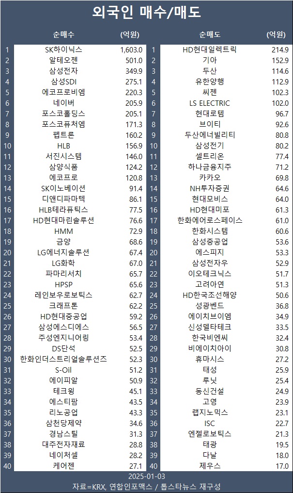 [표] 외인 매수/매도 종목