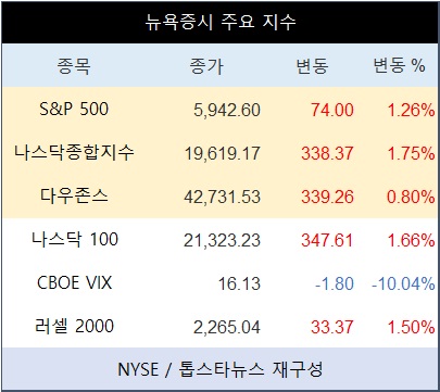 미국 뉴욕증시, "산타 랠리" 끝자락에 모처럼 반등…나스닥종합 1.75%↑·테슬라 8.22%↑·엔비디아 4.43%↑