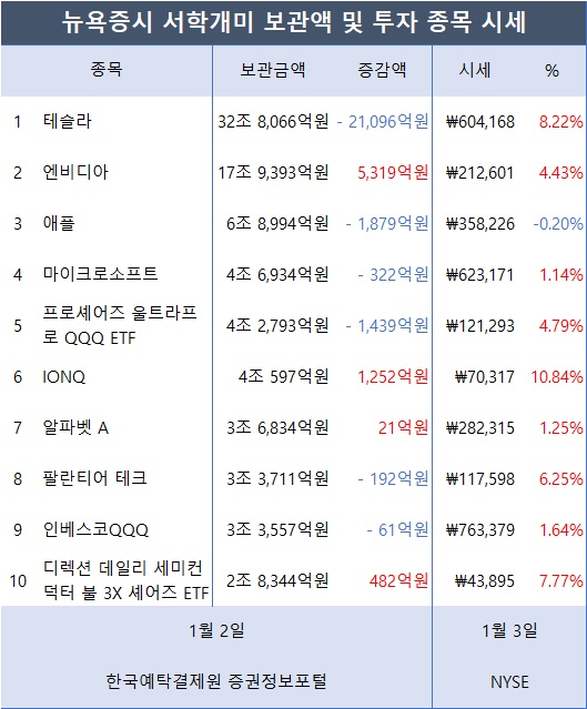 [표2] 서학개미가 투자한 외화증권 미국 보관금액 및 시세