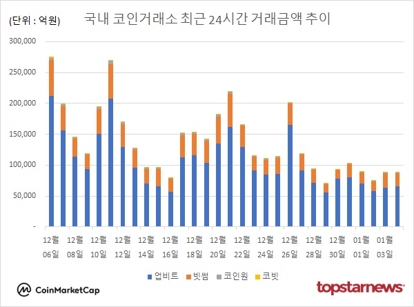 도지코인 12.29% 급등, 리플 1.71% 상승…거래대금 8.8조원(코인 시장 동향)